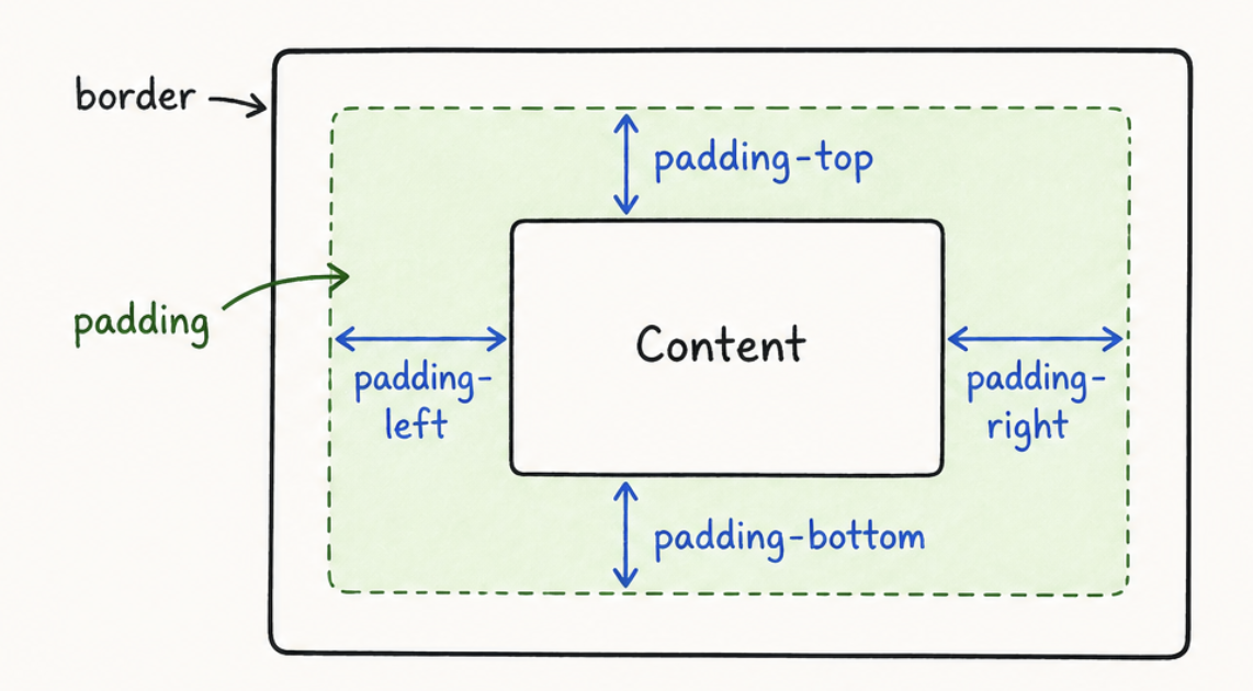 CSS padding example