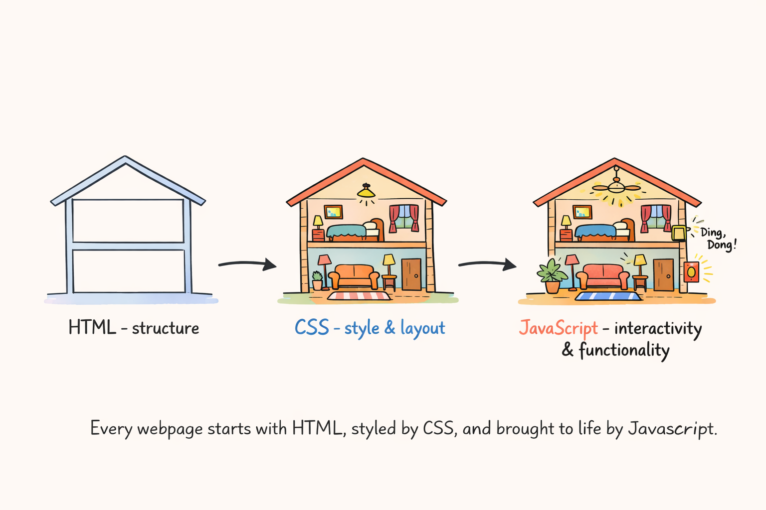 Three houses showing how web pages are built in layers: a bare structure representing HTML, a furnished and decorated home representing CSS, and a fully functional home with lights and a doorbell representing JavaScript. Caption reads: Every webpage starts with HTML, styled by CSS, and brought to life by JavaScript.